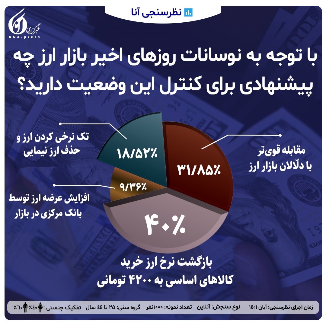 پیشنهادهای مردم برای مدیریت نوسانات بازار ارز