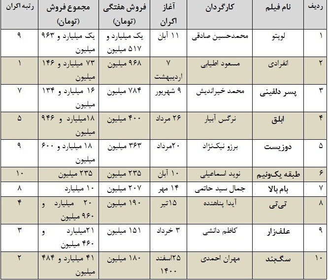 ۲ انیمیشن و یک کمدی؛ امید سینماداران برای رونق گیشه ۲ انیمیشن و یک کمدی؛ امید سینماداران برای رونق گیشه