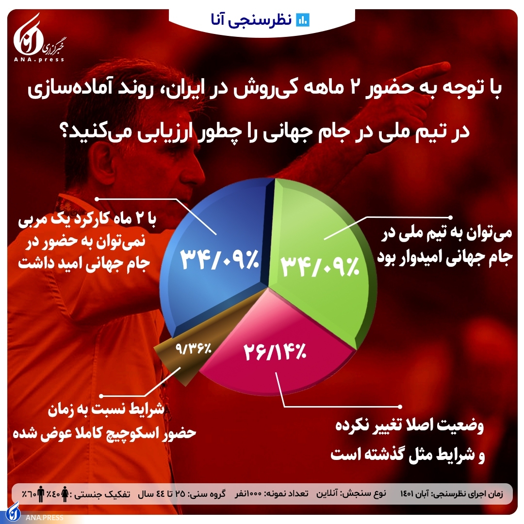 روند آماده سازی تیم ملی فوتبال با کیروش را چطور ارزیابی می کنید؟ روند آماده سازی تیم ملی فوتبال با کیروش را چطور ارزیابی می کنید؟