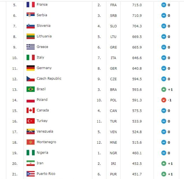 صعود آسمانخراش‌های ایران در رده بندی فدراسیون جهانی بسکتبال