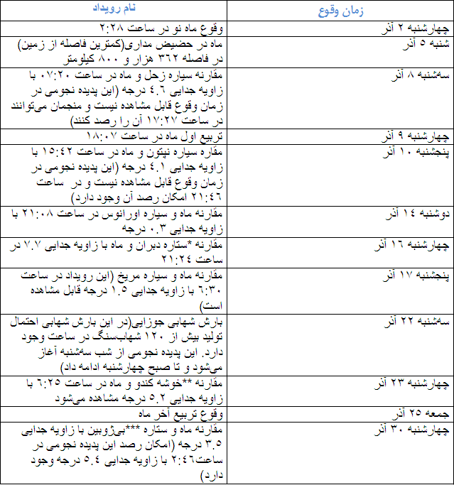 مهمترین رویدادهای نجومی آذر ۱۴۰۱ مهمترین رویدادهای نجومی آذر ۱۴۰۱