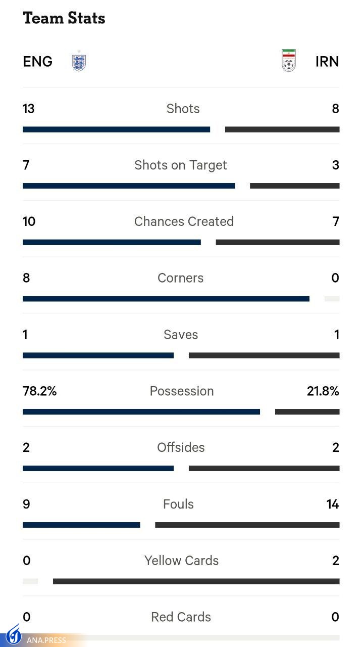 آمار بازی ایران برابر انگلیس؛ ۷۸ درصد مالکیت توپ در اختیار سهشیرها آمار بازی ایران برابر انگلیس؛ ۷۸ درصد مالکیت توپ در اختیار سهشیرها