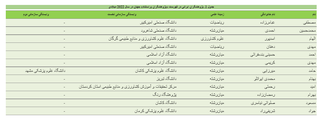 ۱۲ پژوهشگر ایرانی در فهرست پژوهشگران پراستناد سال ۲۰۲۲ میلادی قرار گرفتند ۱۲ پژوهشگر ایرانی در فهرست پژوهشگران پراستناد سال ۲۰۲۲ میلادی قرار گرفتند