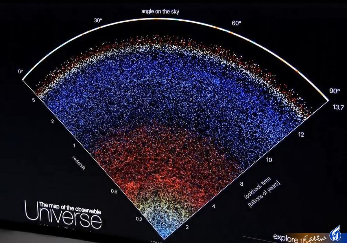 گستره کل کیهان با حدود «۲۰۰.۰۰۰ کهکشان» با دقت بالا ثبت و ضبط شد+فیلم
