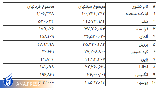 آمریکا و روسیه در صدر جدول جهانی مبتلایان کرونا آمریکا و روسیه در صدر جدول جهانی مبتلایان کرونا