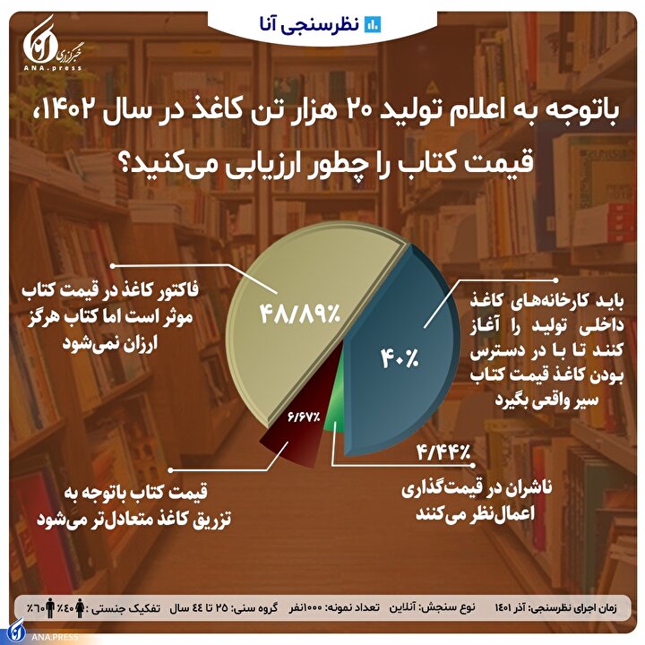 ۴۹ درصد مخاطبان آنا: قیمت کاغذ مهم است، اما کتاب ارزان نمیشود ۴۹ درصد مخاطبان آنا: قیمت کاغذ مهم است، اما کتاب ارزان نمیشود