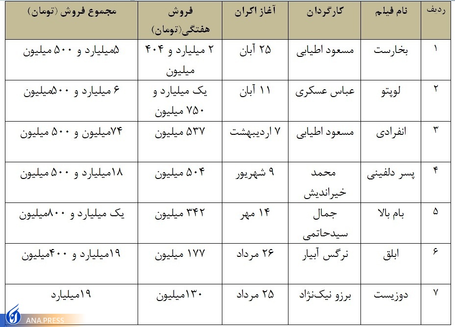 گیشهها کمرونق اما به کام اهالی «بخارست» است گیشهها کمرونق اما به کام اهالی «بخارست» است