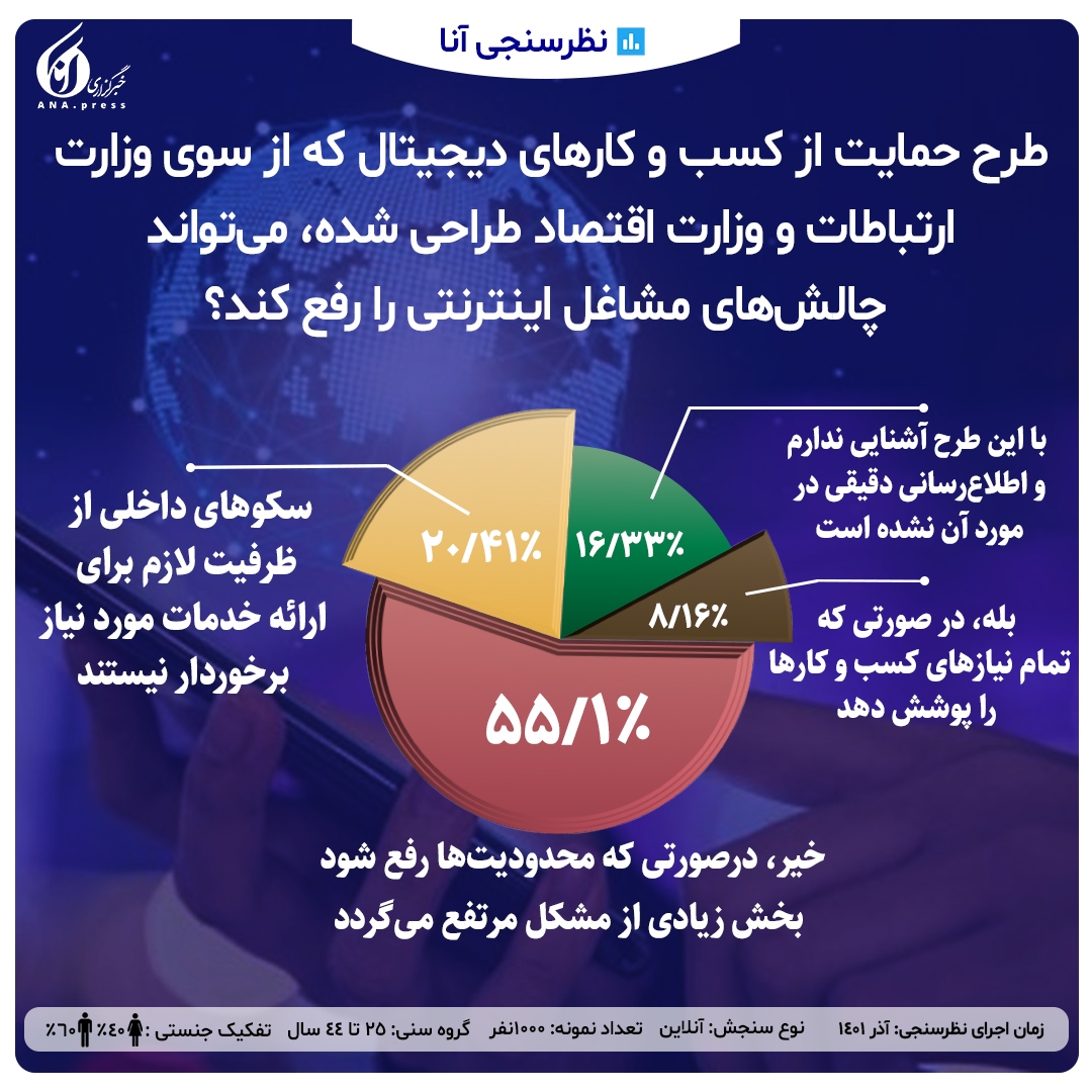 طرح حمایتی پلتفرم‌های بومی گره از کار کسب‌وکارهای دیجیتال باز نکرد