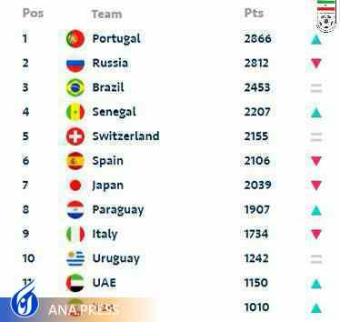 تیم ملی فوتبال ساحلی در رده 12 جهان قرار گرفت تیم ملی فوتبال ساحلی در رده 12 جهان قرار گرفت