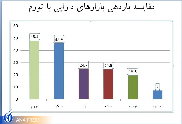 تورم مسکن از تورم عمومی جا ماند تورم مسکن از تورم عمومی جا ماند