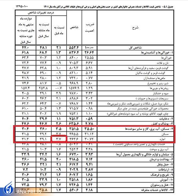 التهاب بازار اجاره مسکن، عامل تورم یا تورم عامل رشد اجاره‌بها؟