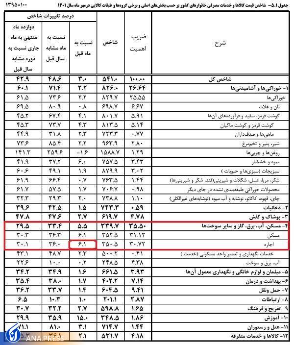 التهاب بازار اجاره مسکن، عامل تورم یا تورم عامل رشد اجاره‌بها؟