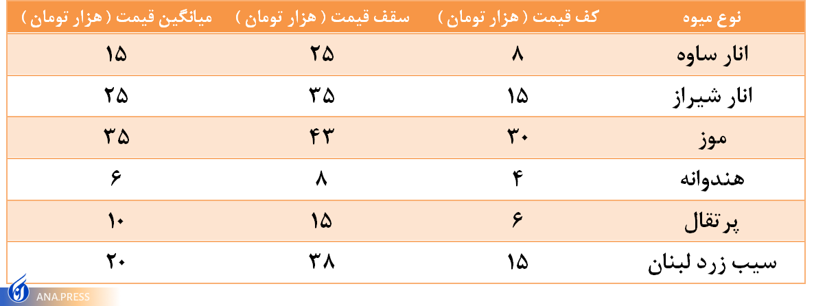 میدان میوه و تره و بار مدرن پاکدشت تا عید افتتاح میشود/ قیمت میوههای شب یلدا اعلام شد میدان میوه و تره و بار مدرن پاکدشت تا عید افتتاح میشود/ قیمت میوههای شب یلدا اعلام شد