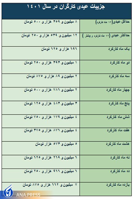 مبلغ عیدی کارگران اعلام شد مبلغ عیدی کارگران اعلام شد