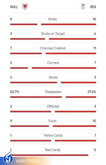 بازی ایران و ولز به روایت آمار بازی ایران و ولز به روایت آمار