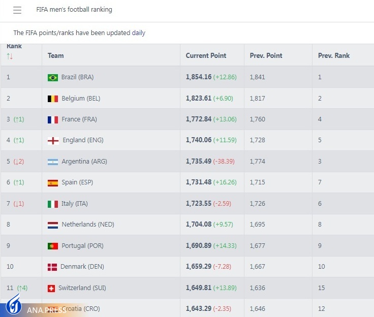 تیم ملی ژاپن از شاگردان کیروش پیشی گرفت+تصاویر تیم ملی ژاپن از شاگردان کیروش پیشی گرفت+تصاویر