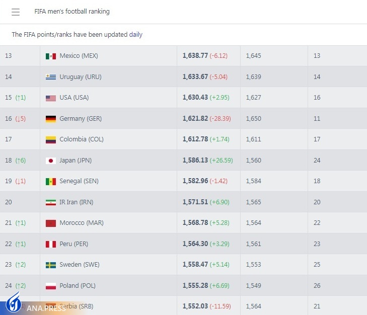 تیم ملی ژاپن از شاگردان کیروش پیشی گرفت+تصاویر تیم ملی ژاپن از شاگردان کیروش پیشی گرفت+تصاویر