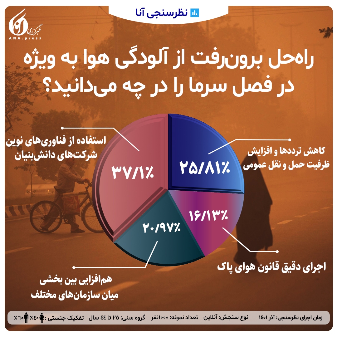 راه حل برون رفت از آلودگی هوا به ویژه در فصل سرما را چه میدانید؟ راه حل برون رفت از آلودگی هوا به ویژه در فصل سرما را چه میدانید؟