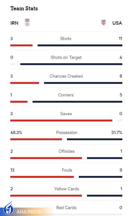 آمار بازی ایران و آمریکا+عکس آمار بازی ایران و آمریکا+عکس