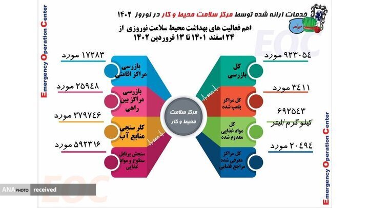 ۲۰ هزار و ۴۹۶ مرکز غیر بهداشتی به مراجع قضائی معرفی شدند ۲۰ هزار و ۴۹۶ مرکز غیر بهداشتی به مراجع قضائی معرفی شدند
