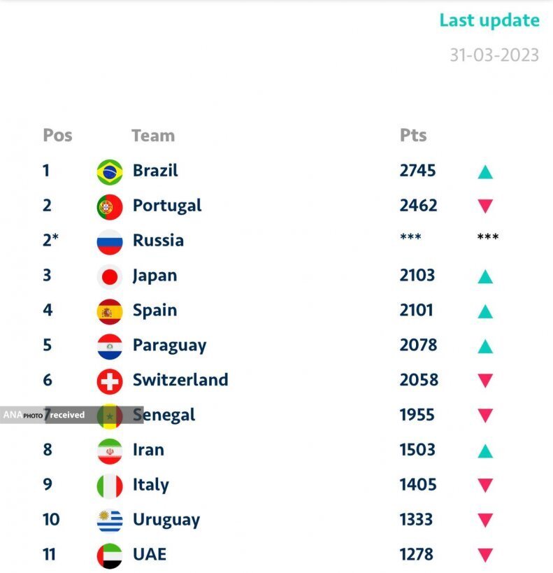 صعود چهار پله‌ای ایران/ دومی شاگردان نادری در آسیا