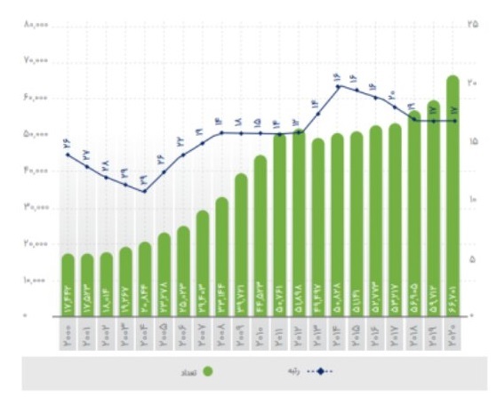 ایران در میان ۲۵ کشور برتر دارنده پژوهشگر بین المللی در آمریک
