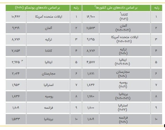 ایران در میان ۲۵ کشور برتر دارنده پژوهشگر بین المللی در آمریکا ایران در میان ۲۵ کشور برتر دارنده پژوهشگر بین المللی در آمریکا