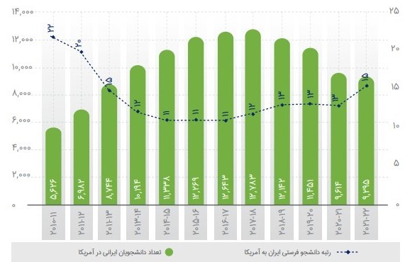 ایران در میان ۲۵ کشور برتر دارنده پژوهشگر بین المللی در آمریکا