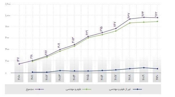 ایران در میان ۲۵ کشور برتر دارنده پژوهشگر بین المللی در آمریکا