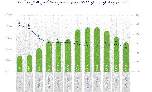 ایران در میان ۲۵ کشور برتر دارنده پژوهشگر بین المللی در آمریکا