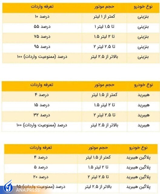 تعرفه واردات خودرو مشخص شد + جدول تعرفه واردات خودرو مشخص شد + جدول