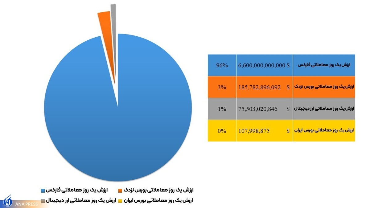 تفاوت فارکس و ارزدیجیتال