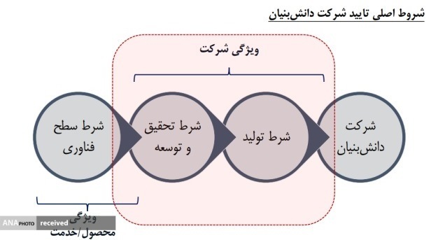 چه شرکتهایی دانش بنیان نمیشوند چه شرکتهایی دانش بنیان نمیشوند