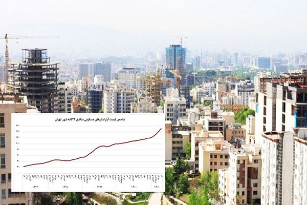 پیش بینی قیمت مسکن و دلار در سال ۱۴۰۲ پیش بینی قیمت مسکن و دلار در سال ۱۴۰۲