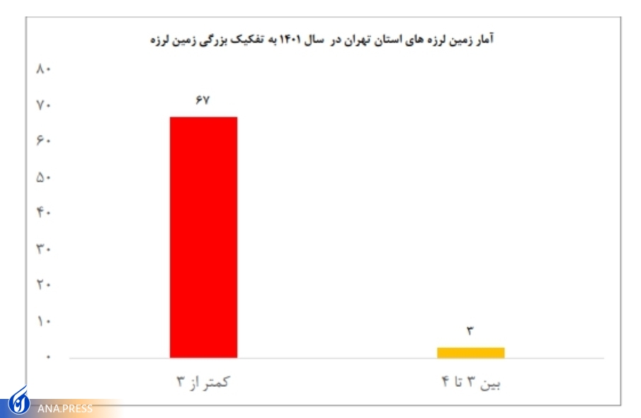 وقوع ۲ زمین لرزه در هر ماه/ ثبت ۷۰ زلزله در تهران
