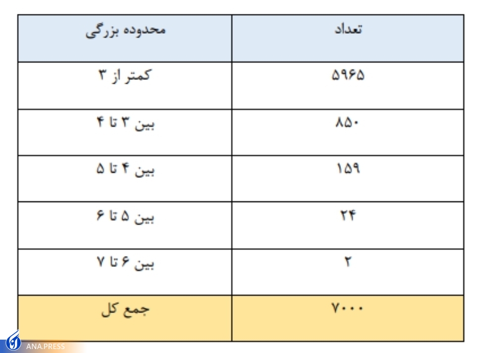 وقوع ۲ زمین لرزه در هر ماه/ ثبت ۷۰ زلزله در تهران وقوع ۲ زمین لرزه در هر ماه/ ثبت ۷۰ زلزله در تهران