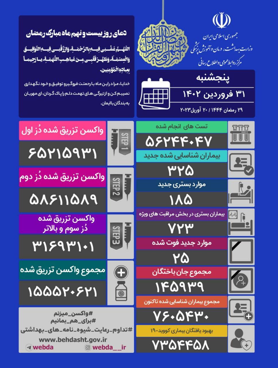 ۲۵ نفر دیگر از هموطنانمان در اثر کرونا جان خود را از دست دادند ۲۵ نفر دیگر از هموطنانمان در اثر کرونا جان خود را از دست دادند