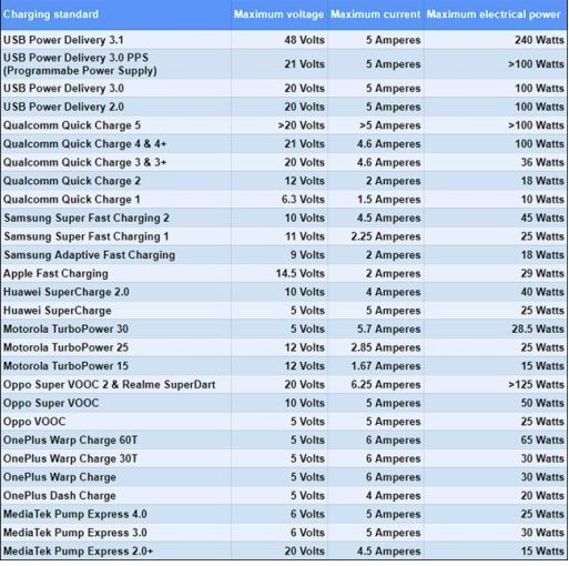 لیست انواع شارژر دیواری با کیفیت