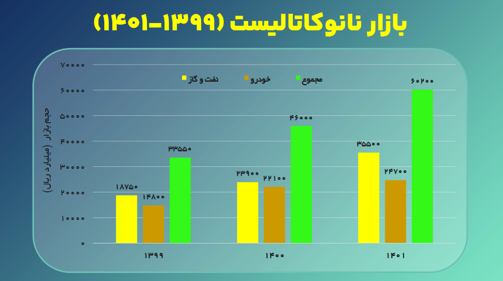 ۲۰ درصد از بازار نانو ایران در اختیار نانوکاتالیستها است ۲۰ درصد از بازار نانو ایران در اختیار نانوکاتالیستها است
