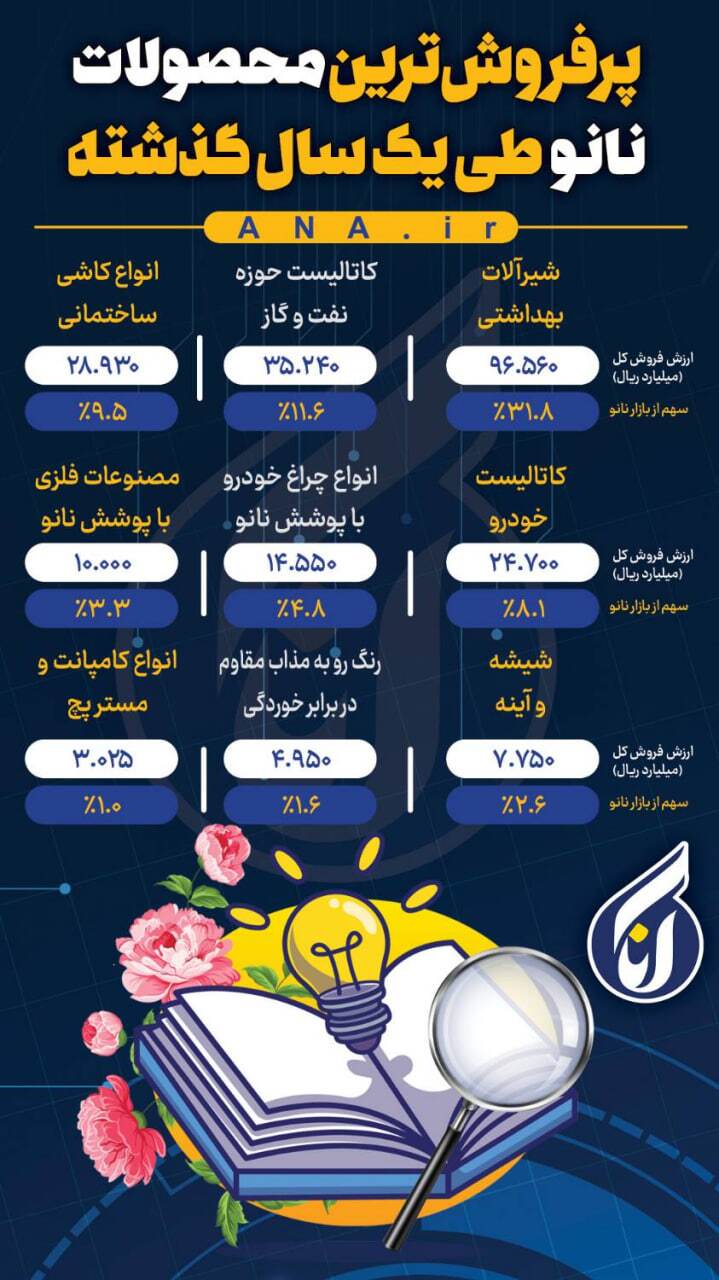 پرفروشترین محصولات نانو طی یک سال گذشته پرفروشترین محصولات نانو طی یک سال گذشته