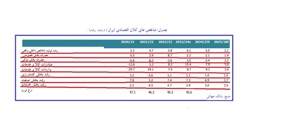 بانک جهانی: دولت ایران در مهار انتظارات تورمی و ثبات نرخ ارز موفق شد جدول