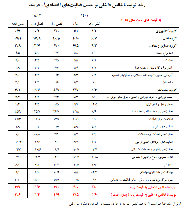 رشد  اقتصاد ایران