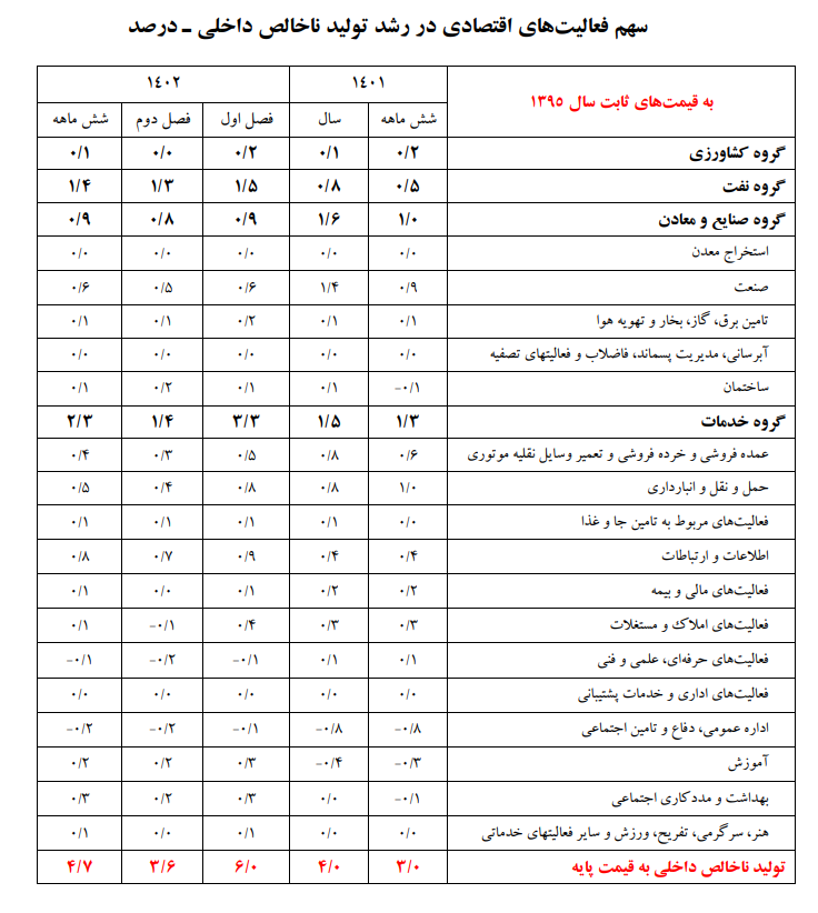 رشداقتصاد ایران