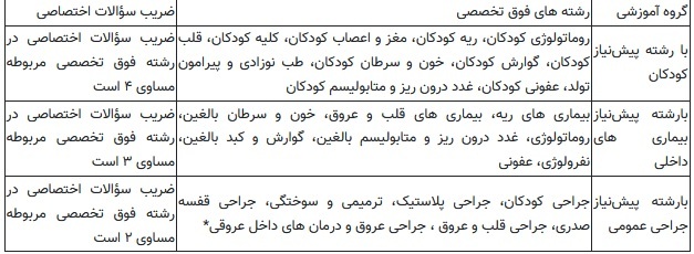 اعلام جزئیات آزمون دستیاری فوق تخصصی پزشکی اعلام جزئیات آزمون دستیاری فوق تخصصی پزشکی