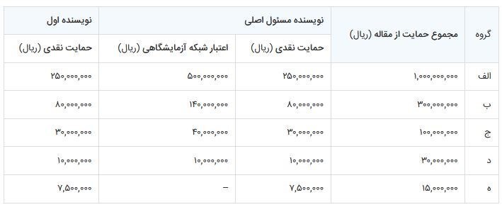 حمایت از مقالات نانو تا سقف ۱۰۰ میلیون تومان حمایت از مقالات نانو تا سقف ۱۰۰ میلیون تومان