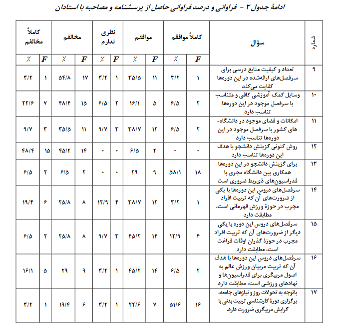 بررسی سرفصل دروس و ارائه پیشنهادات اصلاحی دوره کارشناسی تربیت بدنی با گرایش مربیگری