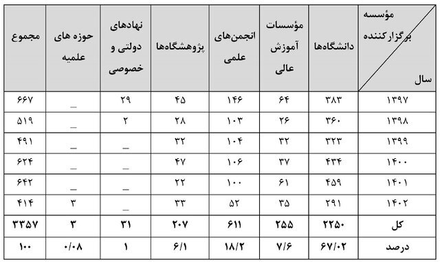 اخذ نمایه ISC توسط ۵۴۰۰ همایش در سطح ملی، منطقهای و بینالمللی در ۱۰ سال گذشته اخذ نمایه ISC توسط ۵۴۰۰ همایش در سطح ملی، منطقهای و بینالمللی در ۱۰ سال گذشته