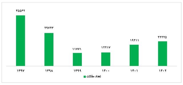 اخذ نمایه ISC توسط ۵۴۰۰ همایش در سطح ملی، منطقهای و بینالمللی در ۱۰ سال گذشته اخذ نمایه ISC توسط ۵۴۰۰ همایش در سطح ملی، منطقهای و بینالمللی در ۱۰ سال گذشته