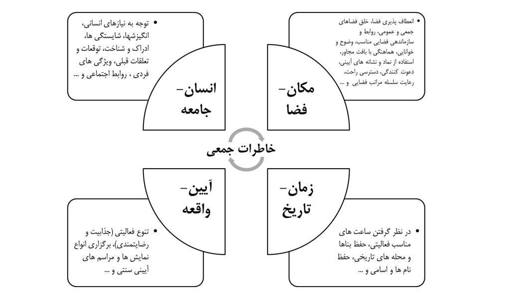 فضاهای آیینی چگونه خاطرات جمعی ما را می‌سازند؟