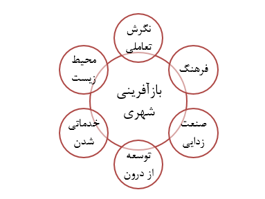 بازآفرینی شهری فرآیندی برای خلق فضاهای جدید بازآفرینی شهری فرآیندی برای خلق فضاهای جدید
